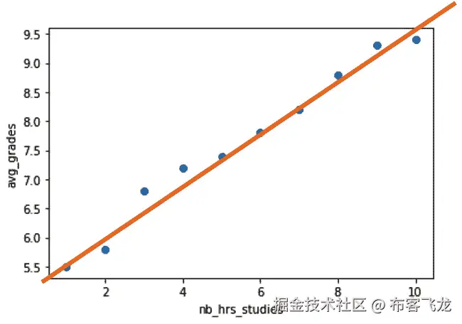 图 7.3 – 散点图中的线性模型