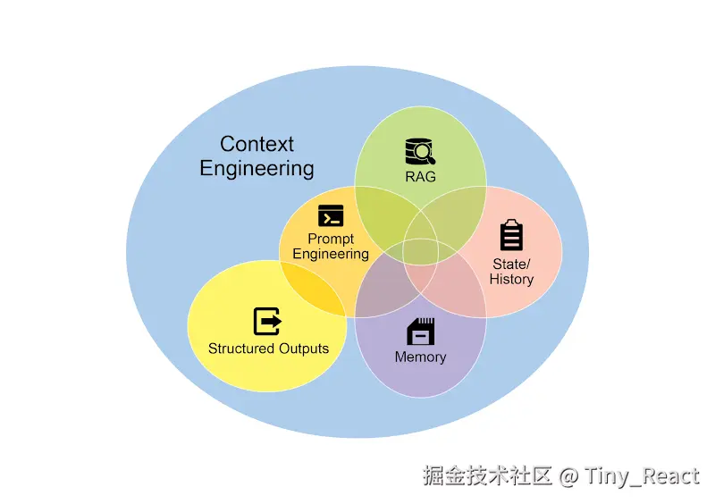 图 1：上下文工程是构建 AI 丰富、全面信息环境的学科，因为这种上下文的质量是使高级代理性能得以实现的主要因素。.png