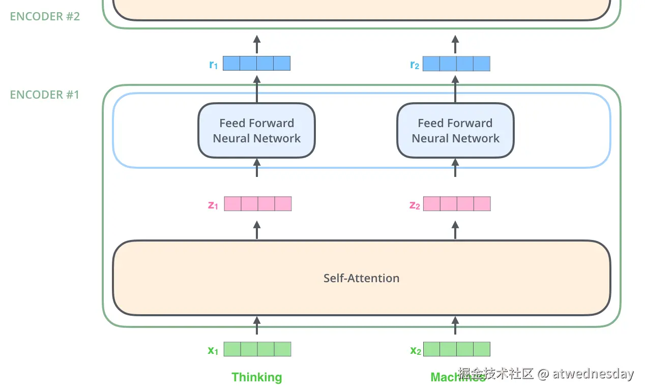The word at each position passes through a self-attention process. Then, they each pass through a feed-forward neural network -- the exact same network with each vector flowing through it separately.