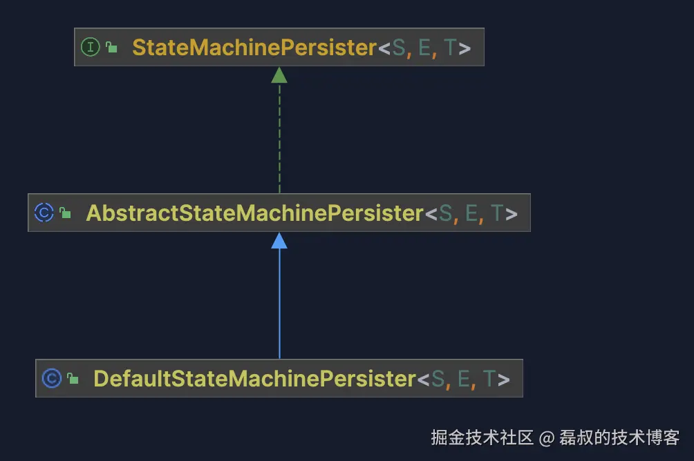StateMachinePersister