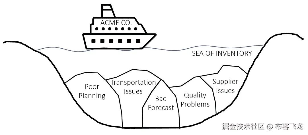 图 15.1 – 库存之海隐藏了许多问题