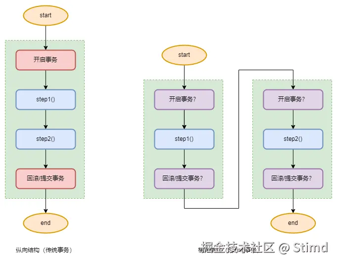 3.1 事务方法的结构.png