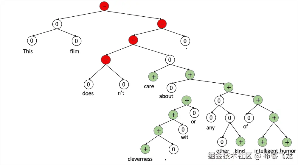 Deep learning and NLP
