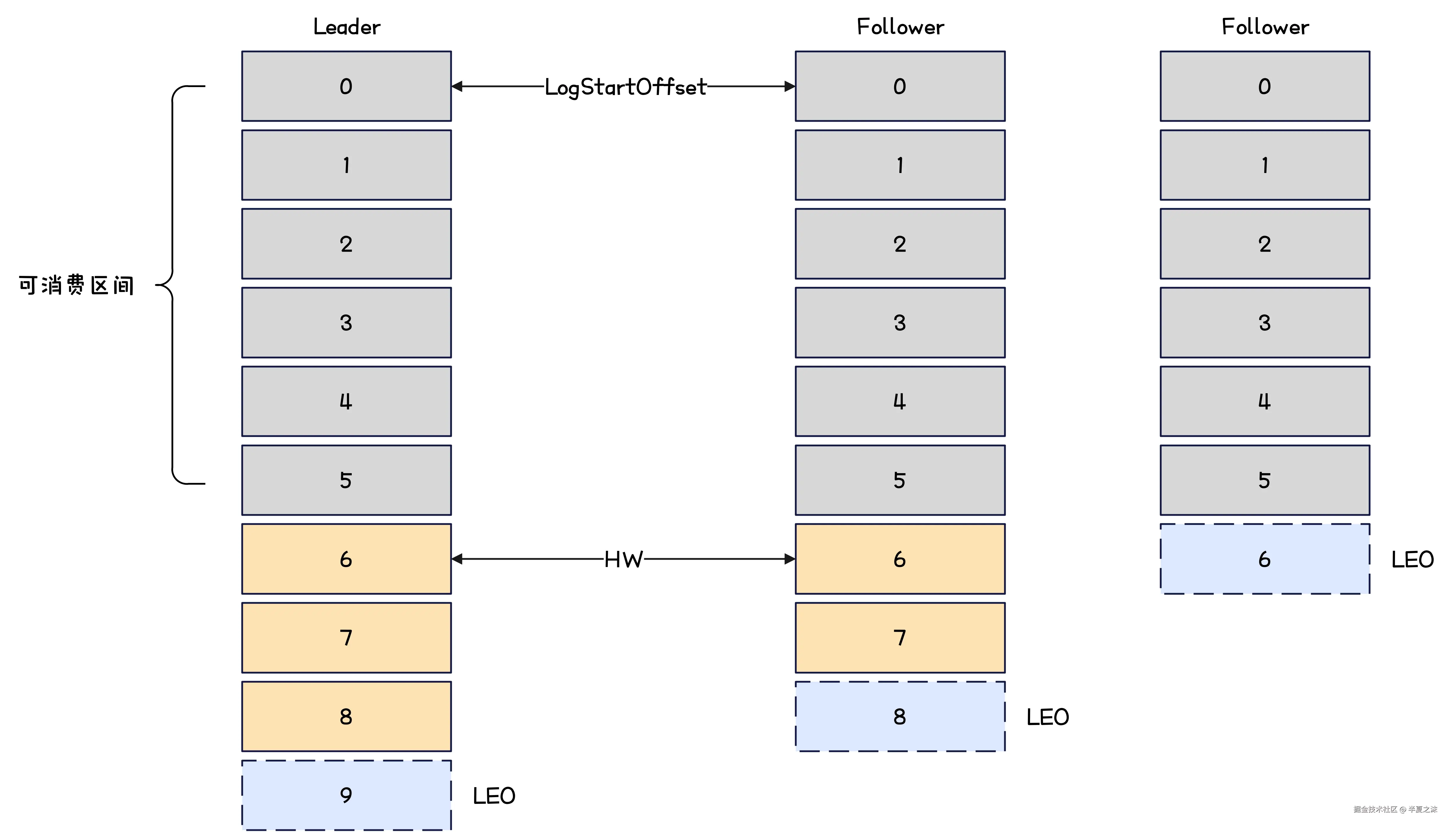 Kafka-主从同步示意图
