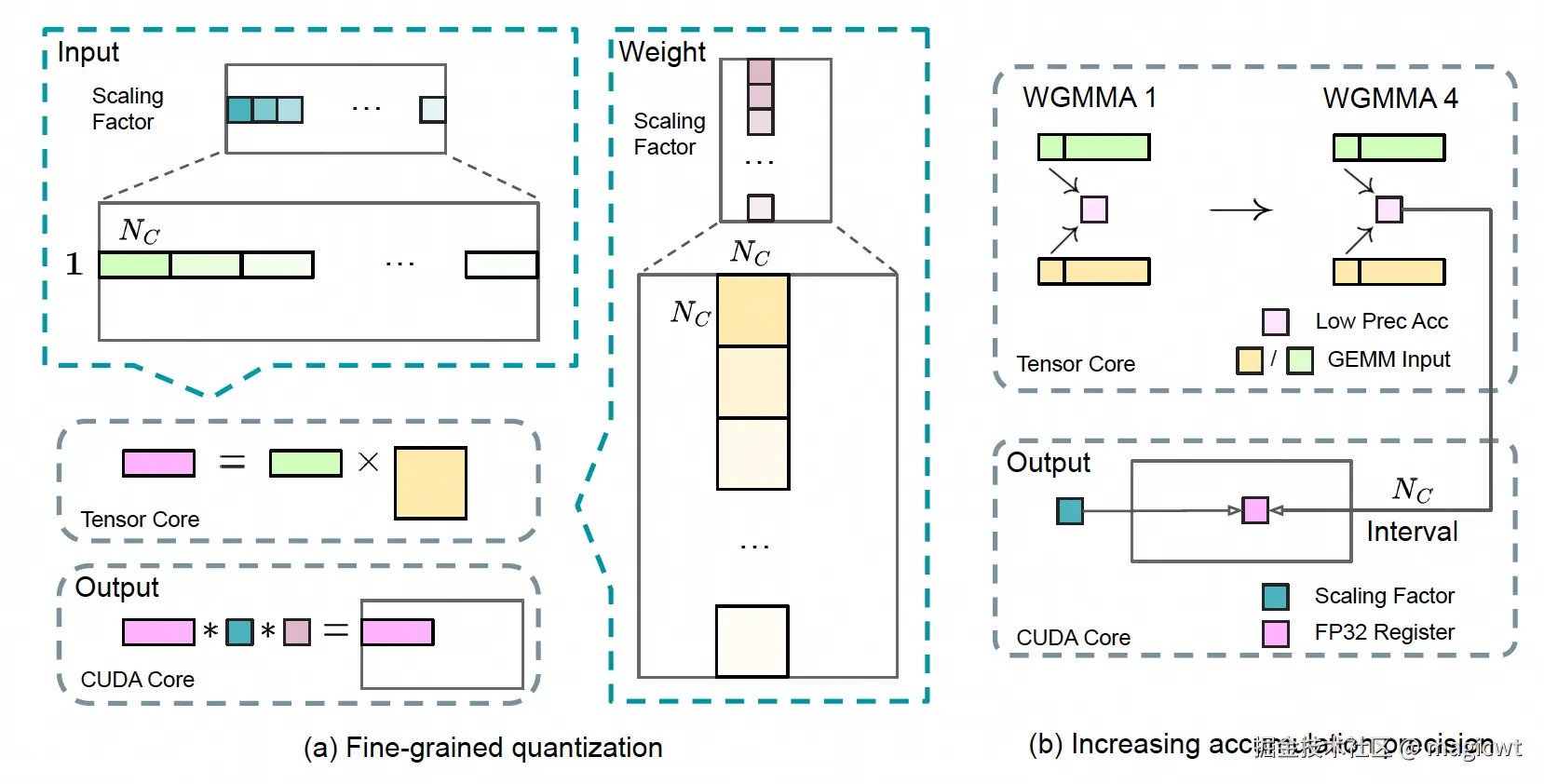 图7 细粒度量化和提升累加精度
