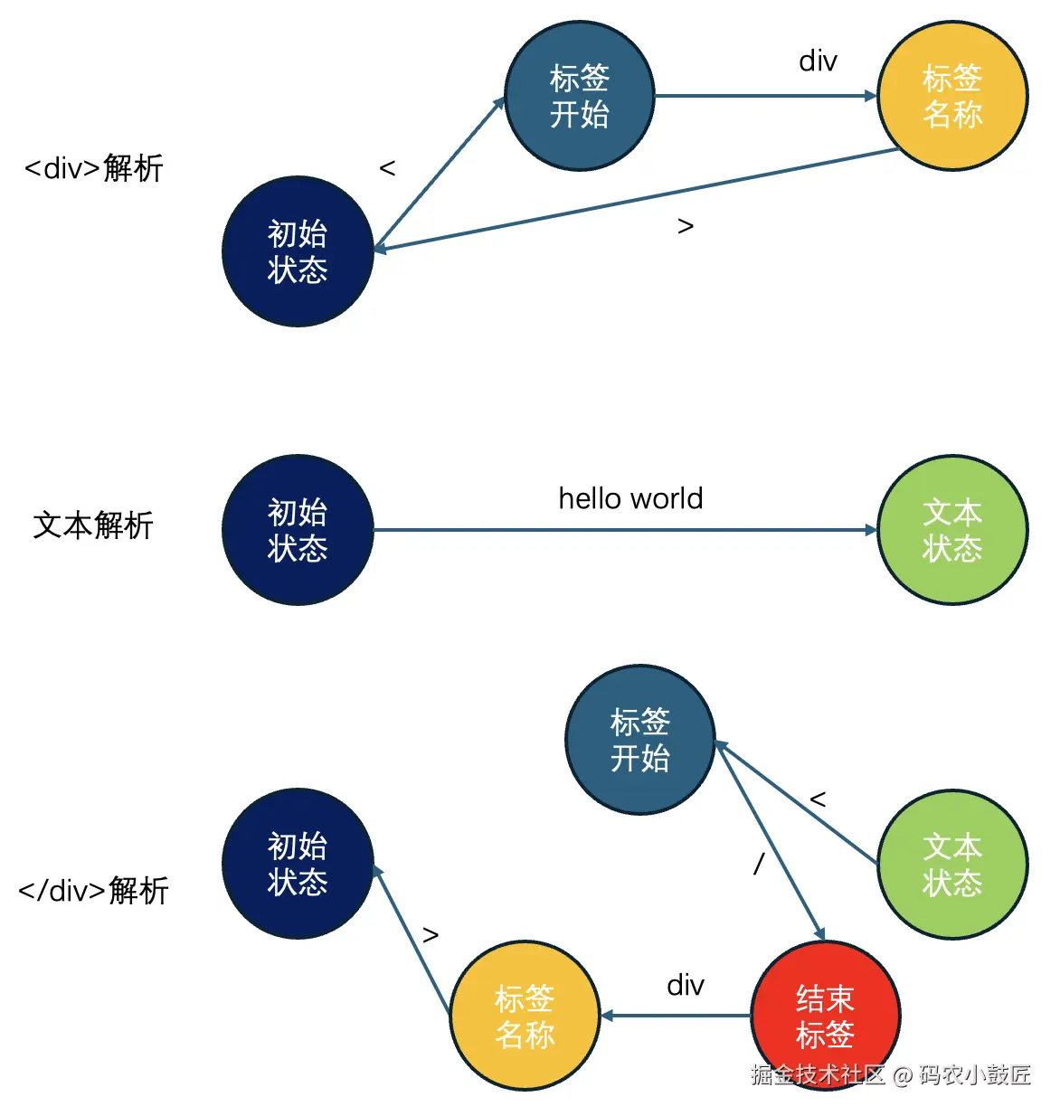 有限状态机状态转换说明图.png