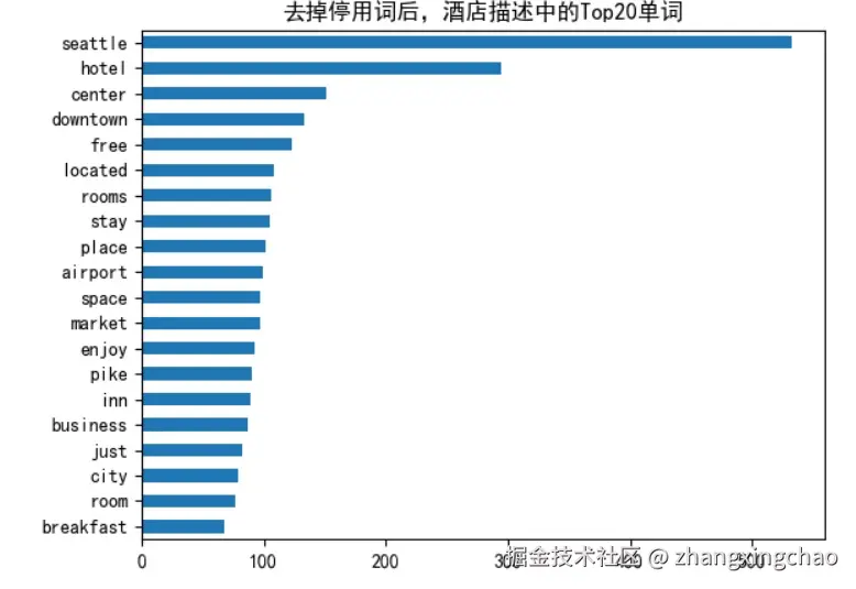 Unigram Top20 词频图