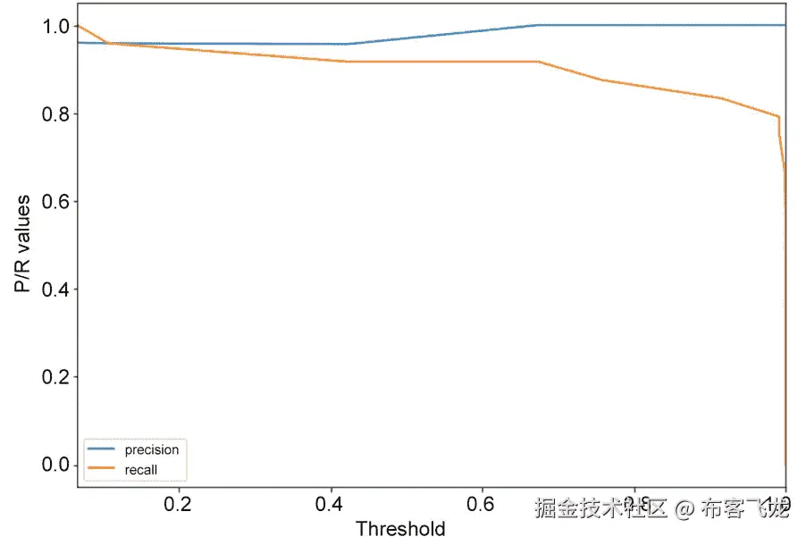 图 7.34：精确度和召回率随着阈值增加的变化