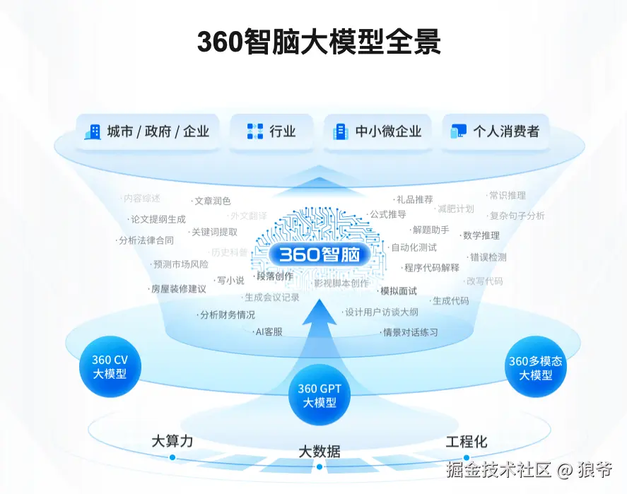 360 智脑