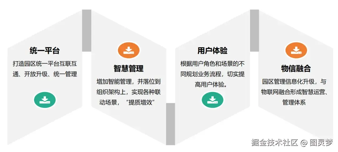「下载」新一代智慧园区解决方案PPT：整体技术架构，关键应用与典型场景亮点