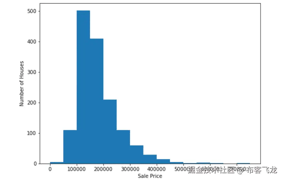 图 2.56：目标变量的直方图