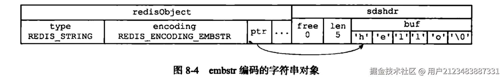 embstr编码的字符串对象