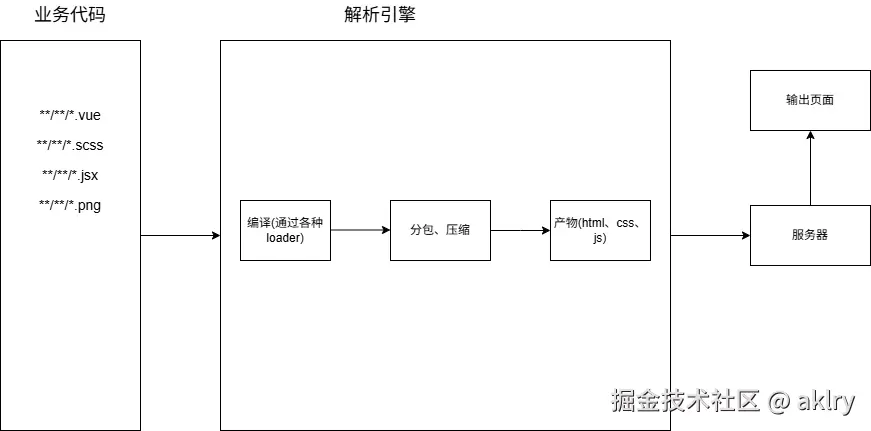 前端工程化