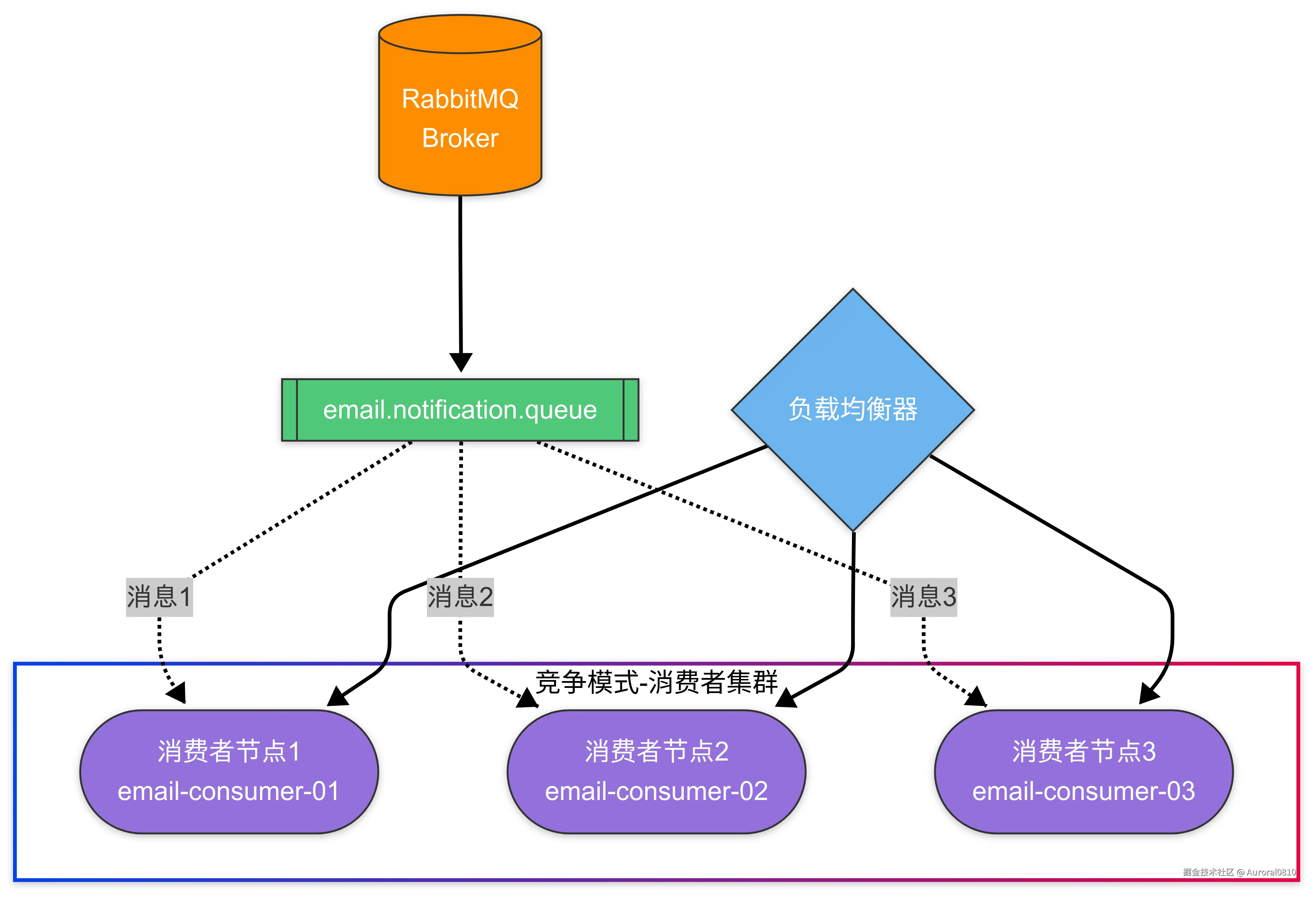 消费者水平扩展