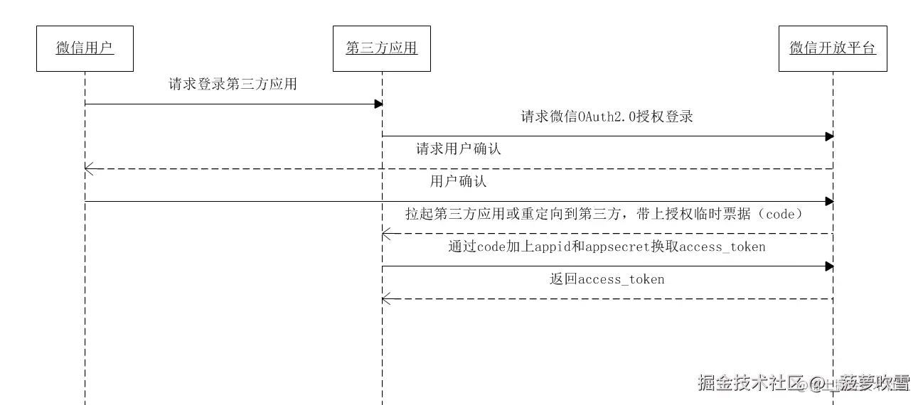 微信登录流程图