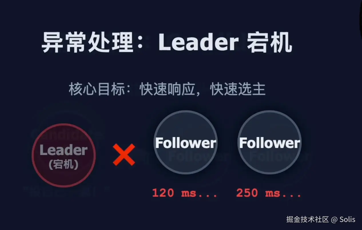 配图：Leader 宕机、Follower 倒计时逐步增长图示