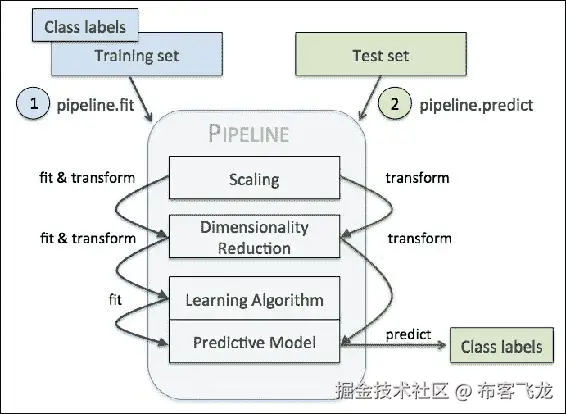 Combining transformers and estimators in a pipeline