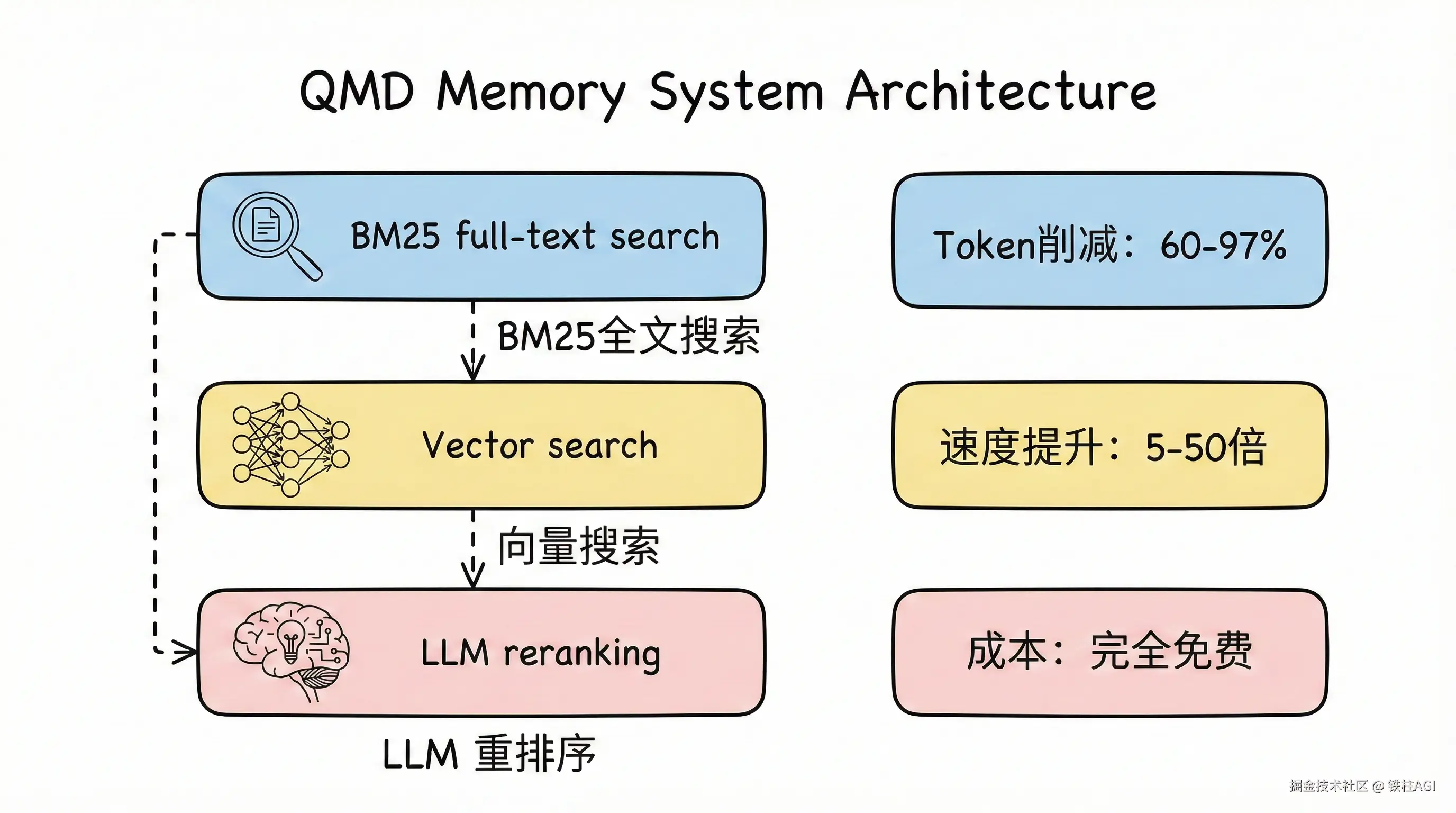 QMD记忆系统架构