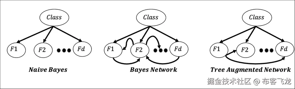 Tree augmented network