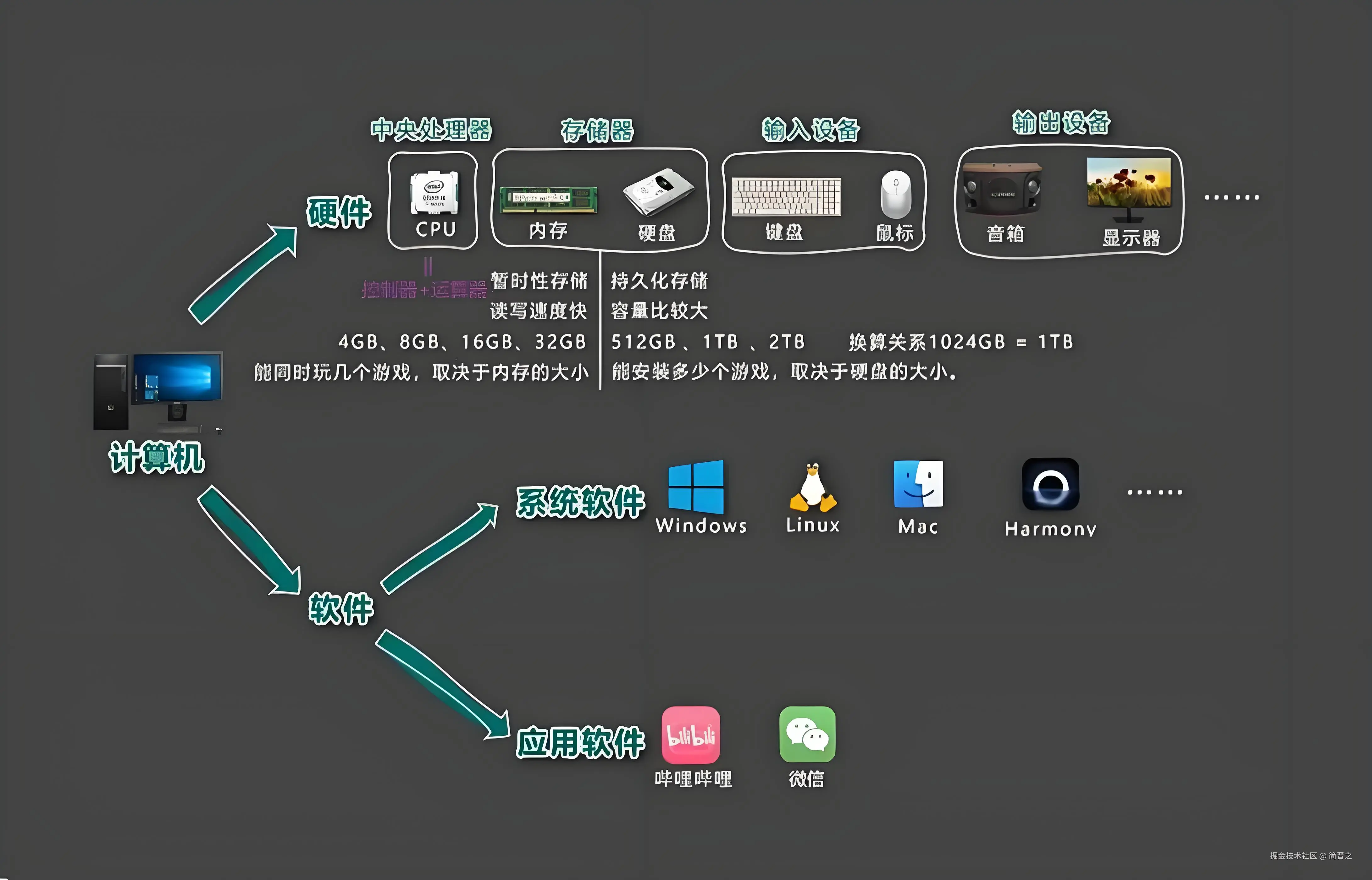 计算机组成结构