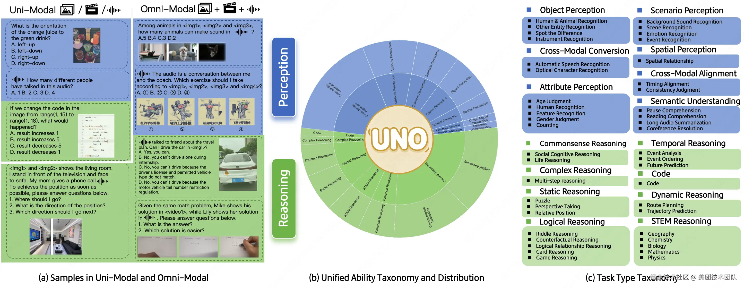 图2：UNO-Bench统一能力体系图