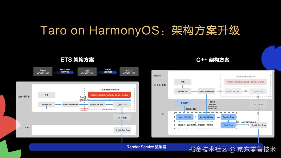 taro_harmonyos_architecture