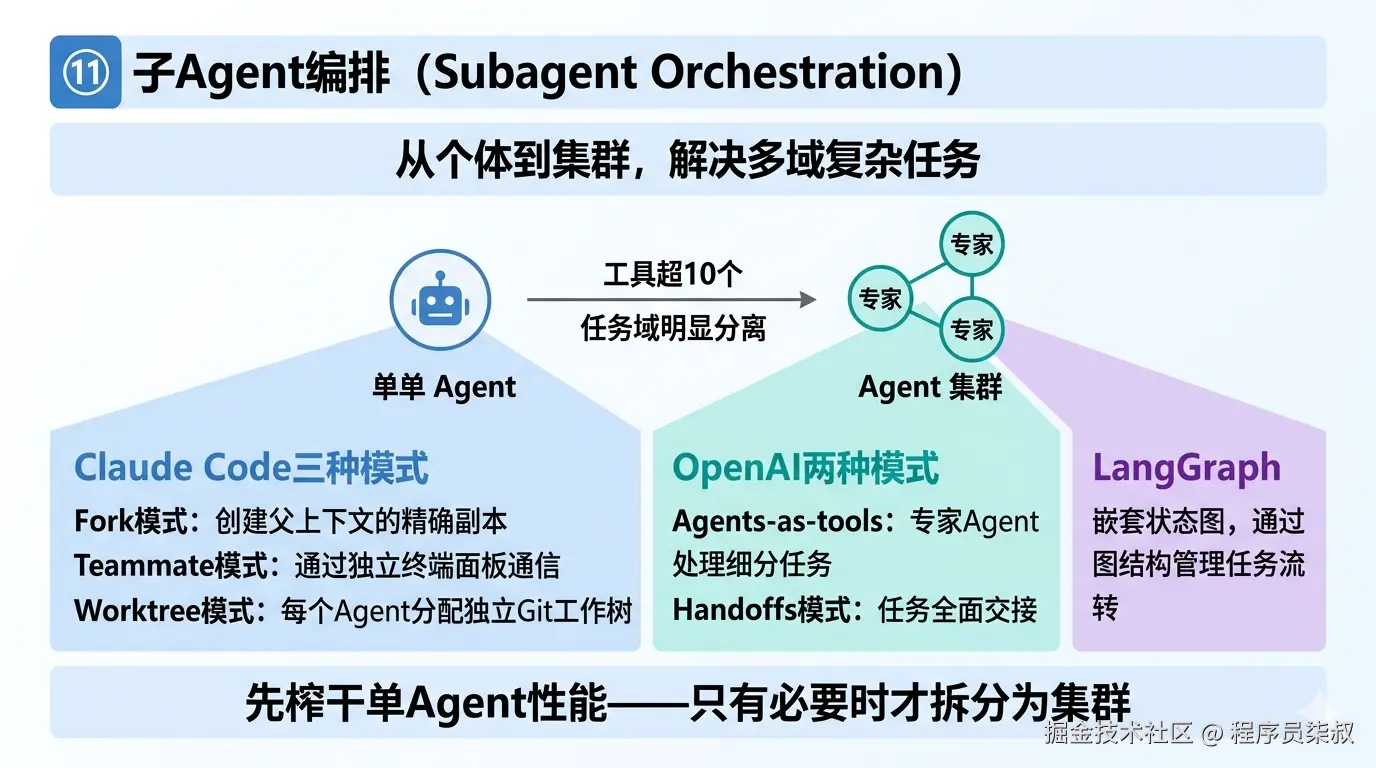 子Agent编排：个体升级为集群，Fork/Teammate/Worktree三种协作模式