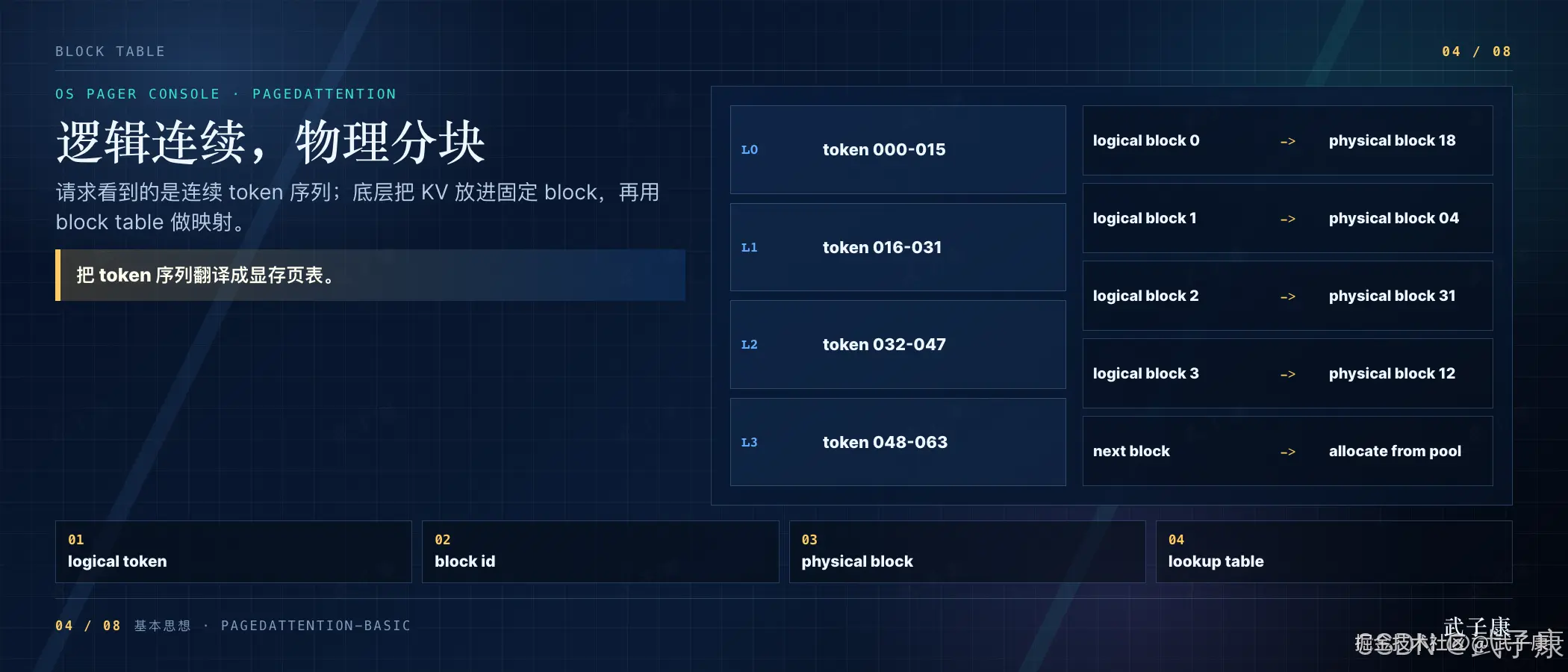 逻辑连续，物理分块：请求看到连续 token 序列，底层把 KV 放进固定 block，再用 block table 做映射；「把 token 序列翻译成显存页表」；中央三列图 左列 token L0(000-015) / L1(016-031) / L2(032-047) / L3(048-063)，中列 block table 逻辑 0→物理 18 / 1→04 / 2→31 / 3→12 / next→pool；底部 4 步 logical token / block id / physical block / lookup table