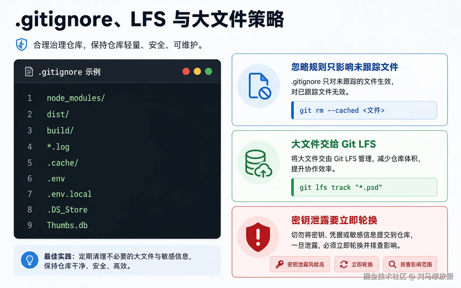 图 10：.gitignore、LFS 与大文件策略