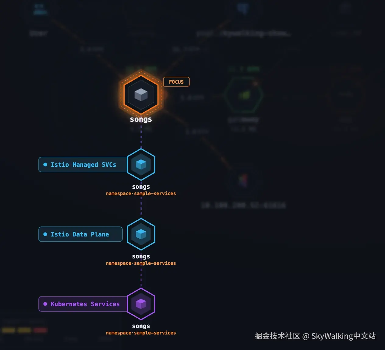 图 7：Smartscape 叠加视图。一个逻辑服务投射到多个 Layer（General agent、Service Mesh、mesh data plane、Kubernetes），按 Layer 顺序展开，每个对应对象都可以进入自己的 Layer。