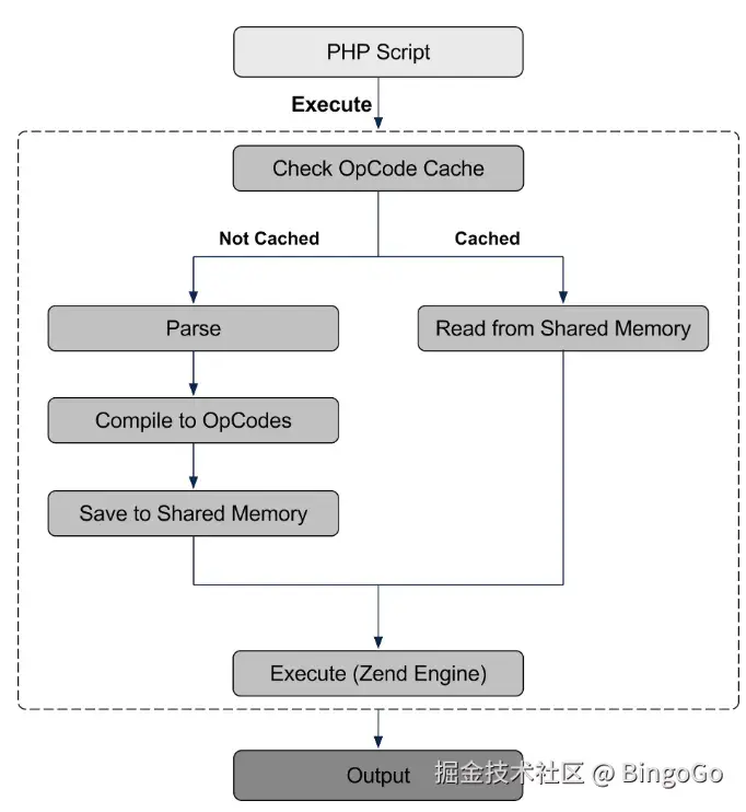 PHP 性能优化实战