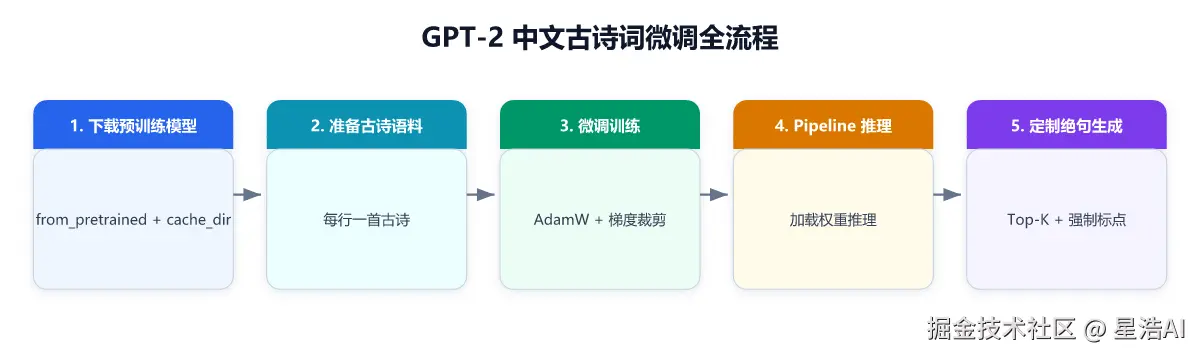 微调全流程.png