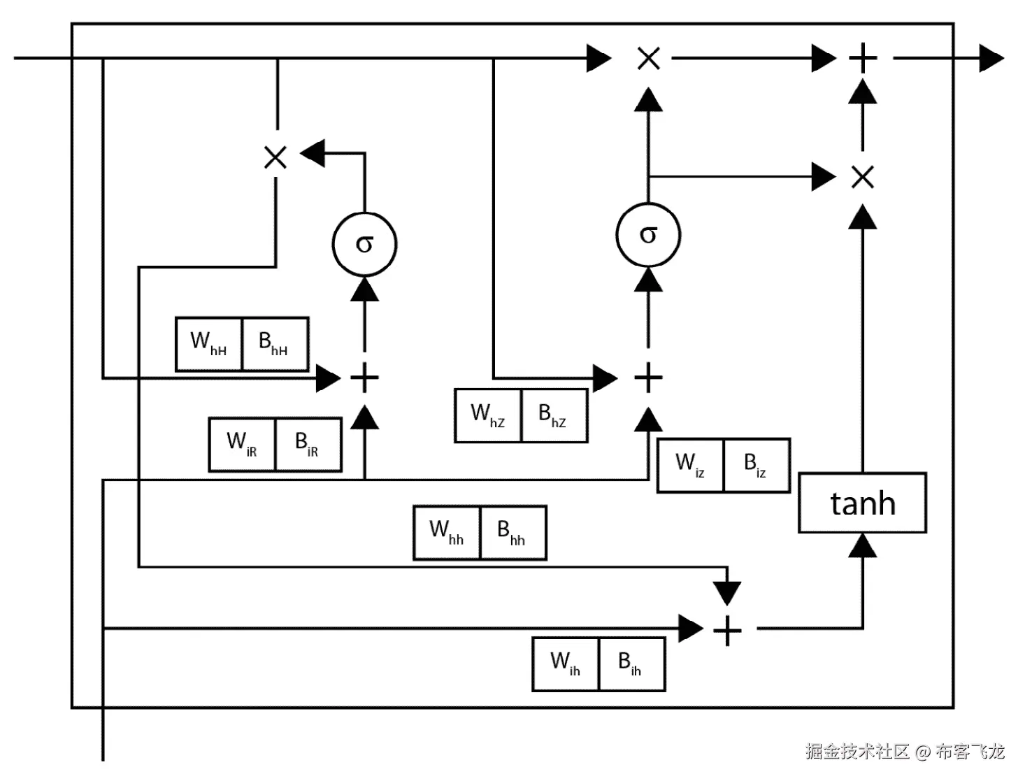 图 4.4 – GRU 的低级表示