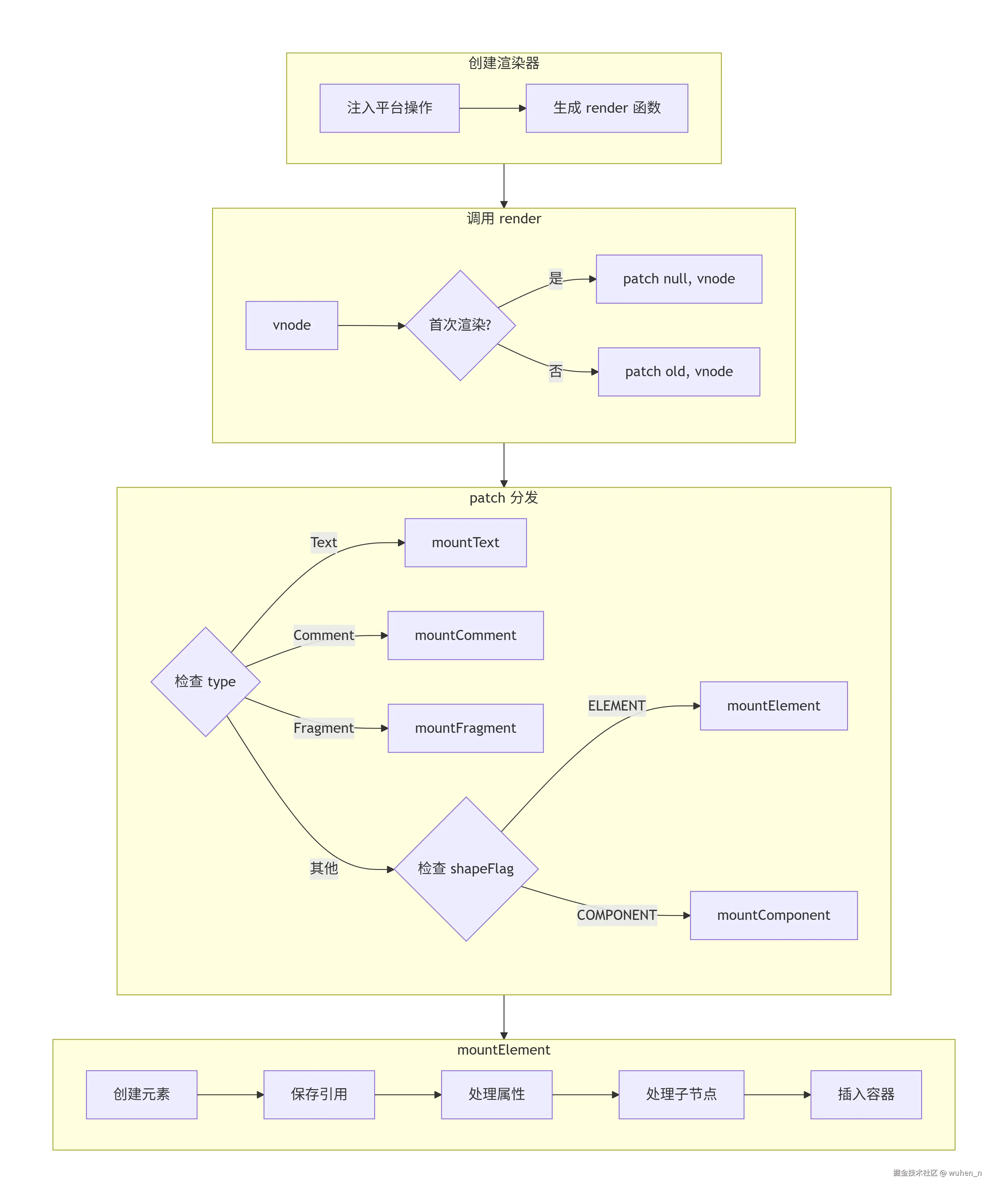 完整挂载流程图