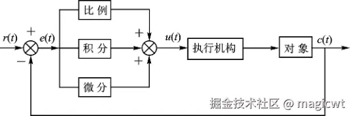 图3 模拟PID控制系统原理框图