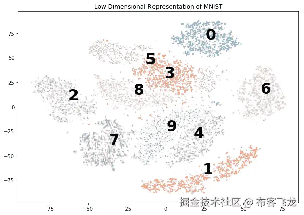 图 6.9：带标签的 MNIST 二维表示。    