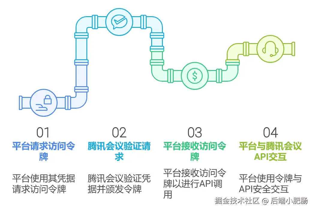 OAuth 2.0 在在线教育平台中的应用 - visual selection (3).png