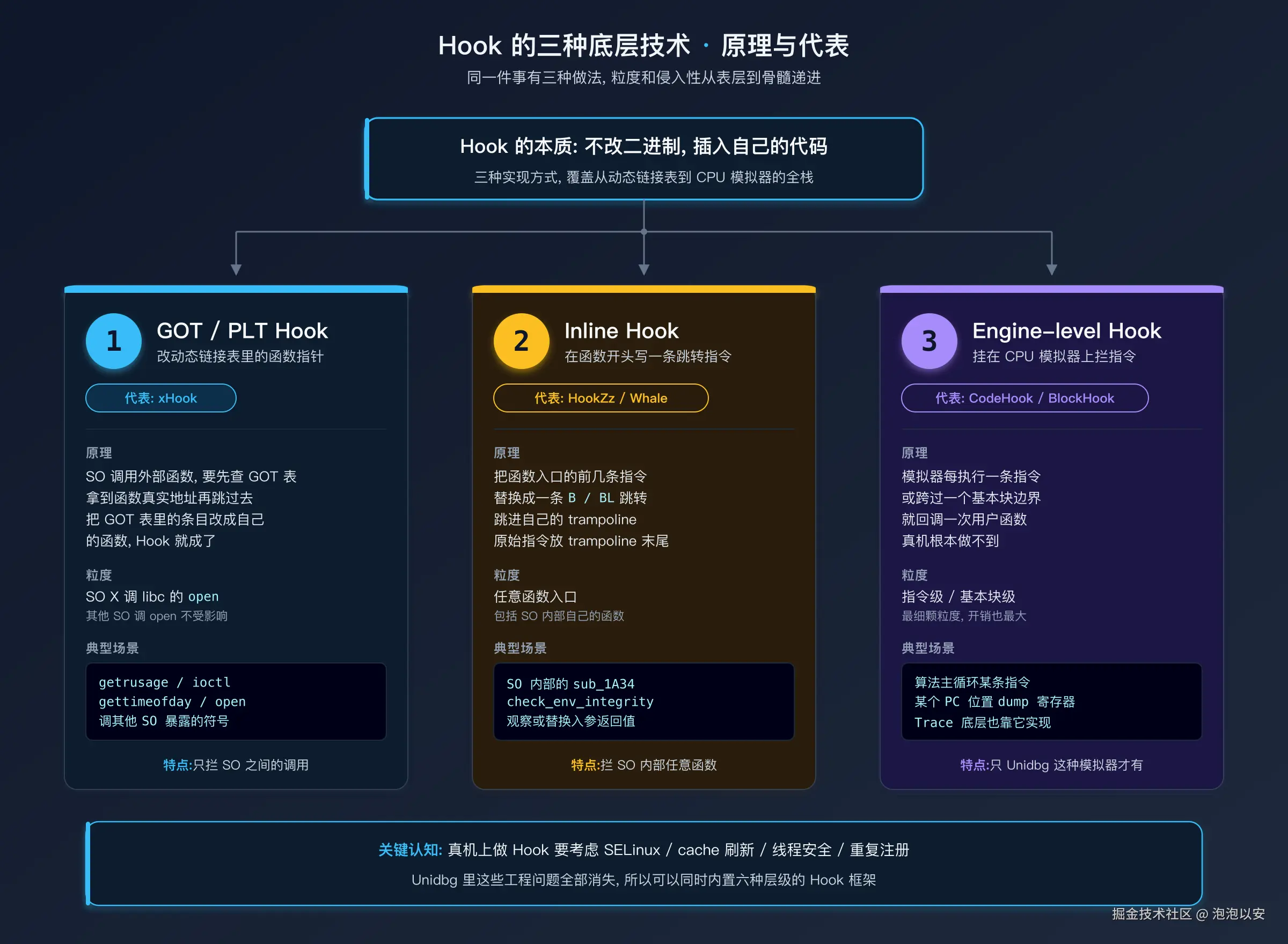 三种 Hook 底层技术对比