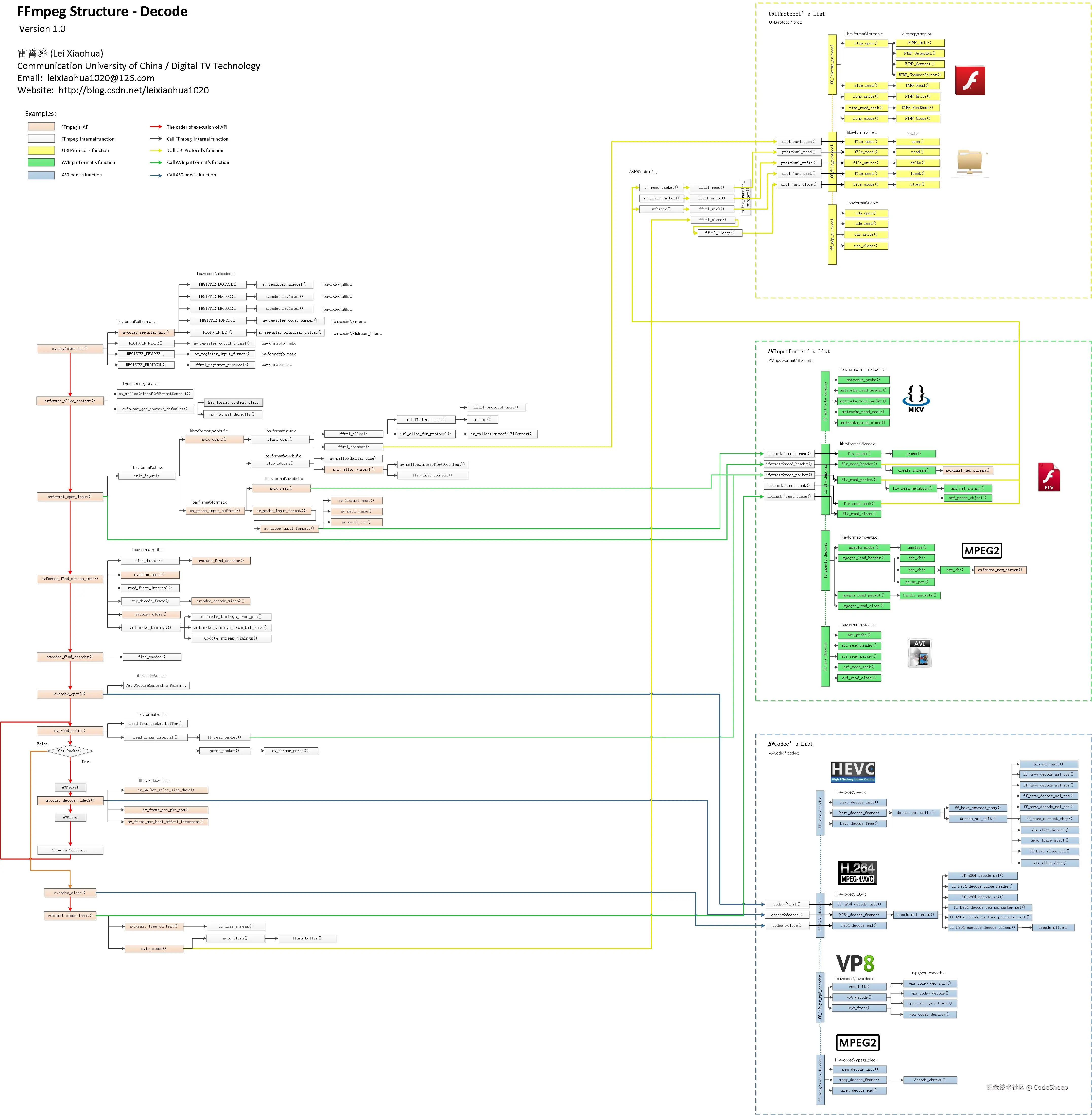 Technical architecture diagram written by Lei Xiaohua