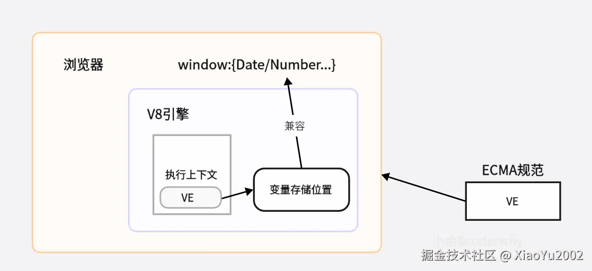 变量存储位置的兼容情况