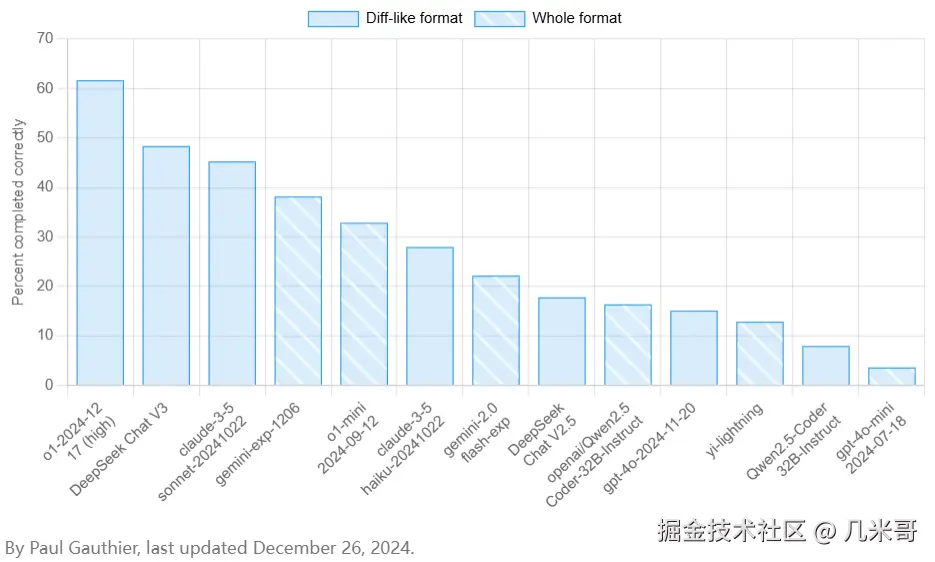 Aider多语言基准测试概览