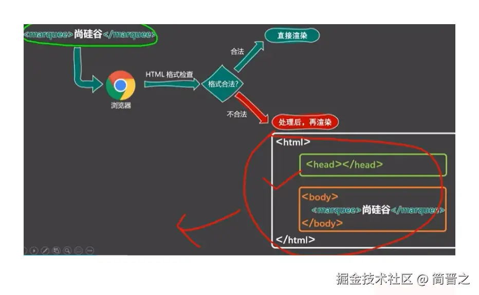 HTML在浏览器上的解析方式