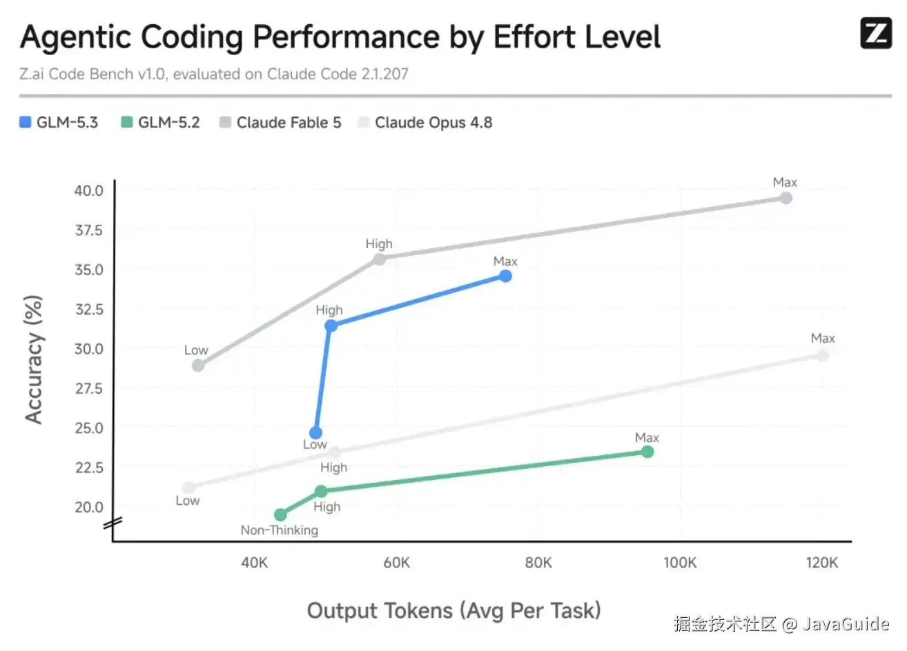GLM-5.3 å¨ä¸å Effort Level ä¸ç Agentic Coding è¡¨ç°