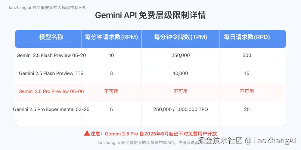 Gemini API免费层级限制详情图