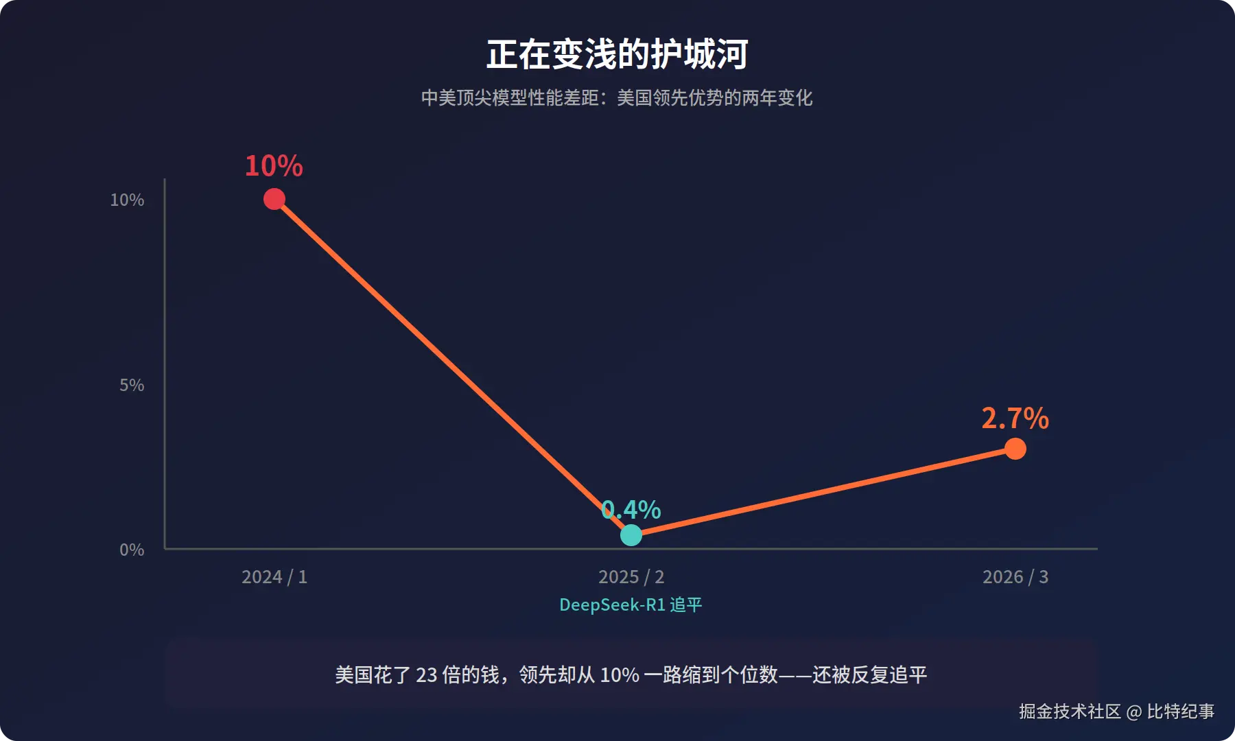 中美模型差距收窄曲线