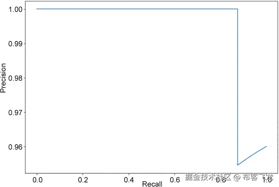 图 7.33：精确度召回率曲线