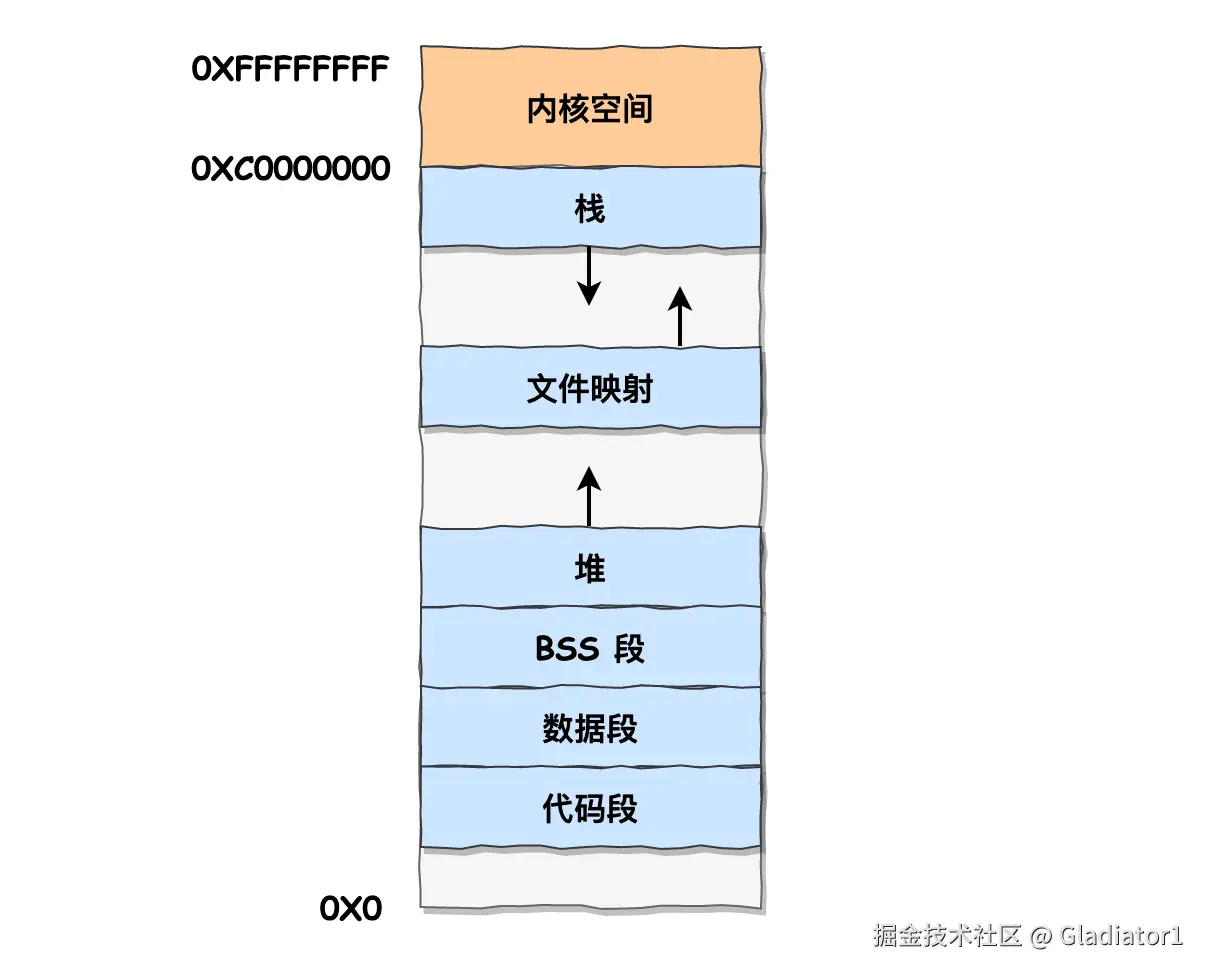 虚拟内存空间划分