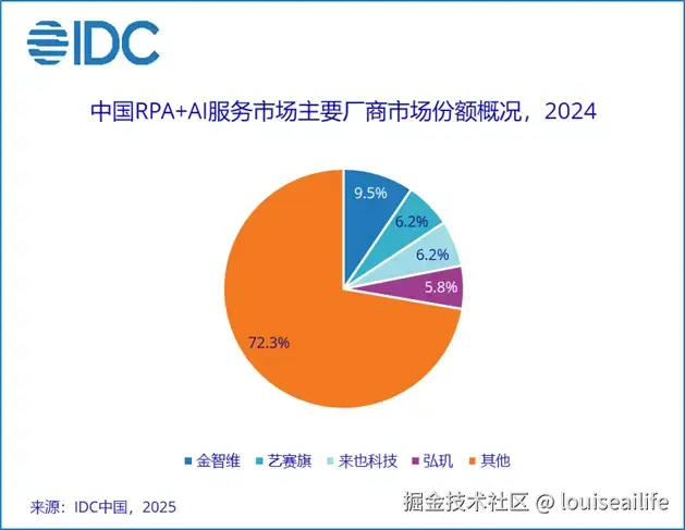 2024 IDC市场份额 3.png