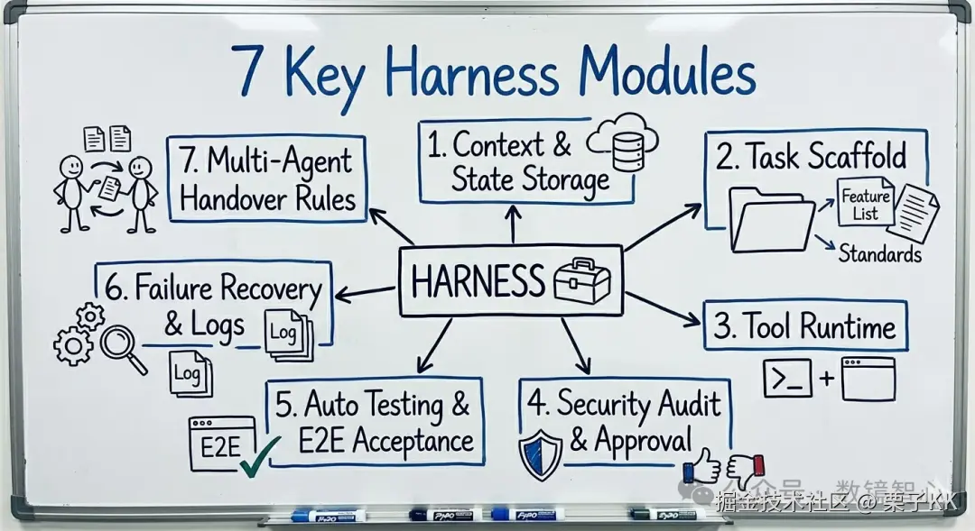 Harness 的七个核心模块