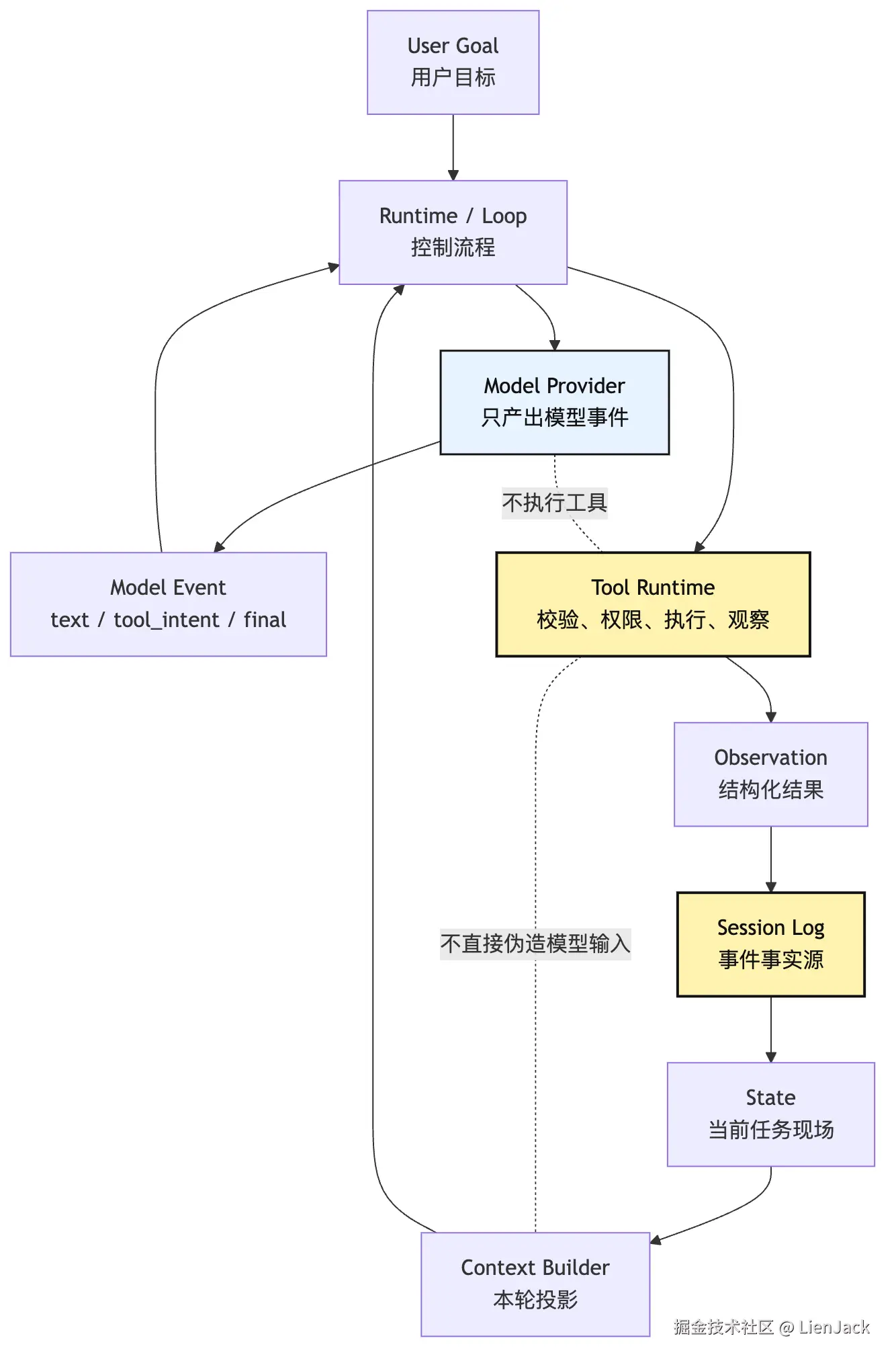 Agent 组成模型：Model、Loop、Tools、State Mermaid 2